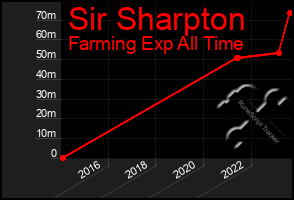 Total Graph of Sir Sharpton