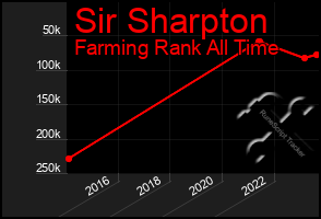 Total Graph of Sir Sharpton