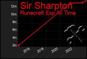 Total Graph of Sir Sharpton