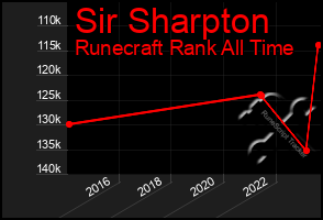 Total Graph of Sir Sharpton