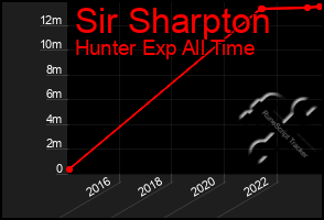 Total Graph of Sir Sharpton