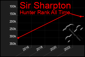 Total Graph of Sir Sharpton