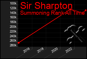 Total Graph of Sir Sharpton