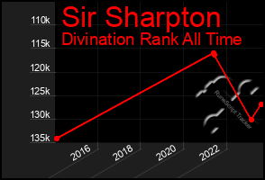 Total Graph of Sir Sharpton