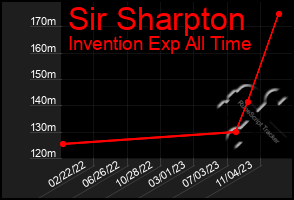 Total Graph of Sir Sharpton