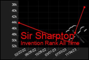 Total Graph of Sir Sharpton