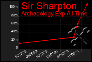 Total Graph of Sir Sharpton