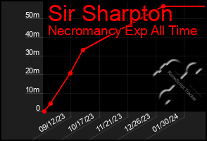 Total Graph of Sir Sharpton