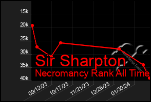 Total Graph of Sir Sharpton