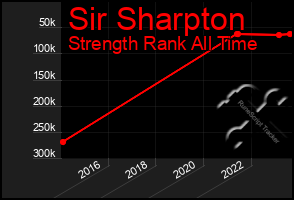 Total Graph of Sir Sharpton