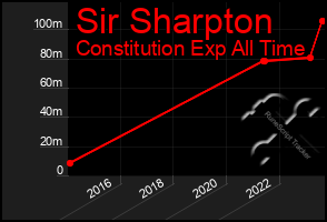 Total Graph of Sir Sharpton