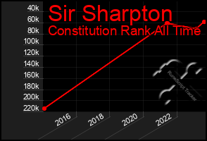 Total Graph of Sir Sharpton