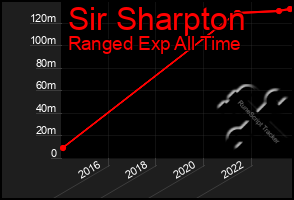 Total Graph of Sir Sharpton