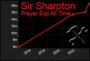 Total Graph of Sir Sharpton