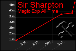 Total Graph of Sir Sharpton