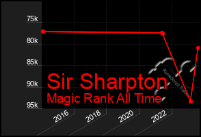 Total Graph of Sir Sharpton