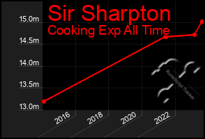 Total Graph of Sir Sharpton