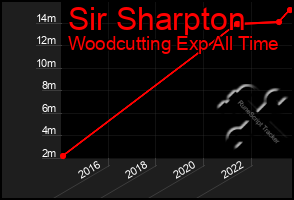 Total Graph of Sir Sharpton