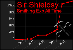 Total Graph of Sir Shieldsy