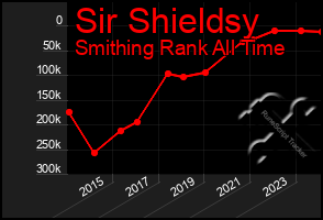 Total Graph of Sir Shieldsy