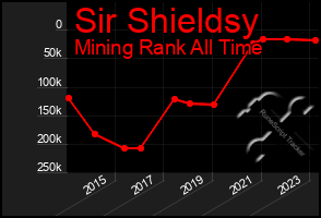 Total Graph of Sir Shieldsy