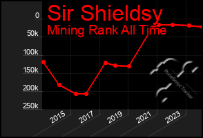 Total Graph of Sir Shieldsy