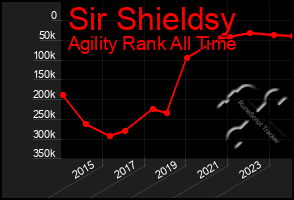 Total Graph of Sir Shieldsy