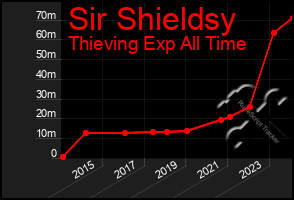 Total Graph of Sir Shieldsy