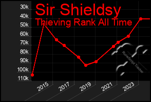 Total Graph of Sir Shieldsy