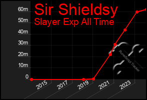 Total Graph of Sir Shieldsy