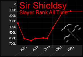 Total Graph of Sir Shieldsy