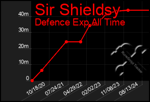 Total Graph of Sir Shieldsy