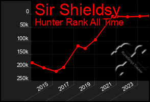 Total Graph of Sir Shieldsy