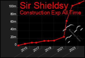 Total Graph of Sir Shieldsy