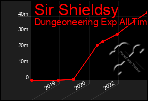 Total Graph of Sir Shieldsy