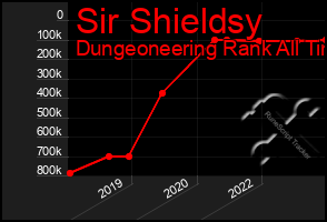 Total Graph of Sir Shieldsy