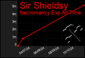 Total Graph of Sir Shieldsy