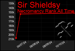 Total Graph of Sir Shieldsy