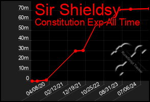 Total Graph of Sir Shieldsy