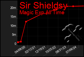 Total Graph of Sir Shieldsy