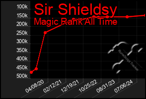 Total Graph of Sir Shieldsy