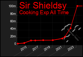 Total Graph of Sir Shieldsy