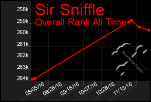 Total Graph of Sir Sniffle