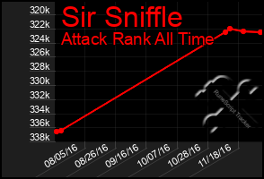 Total Graph of Sir Sniffle