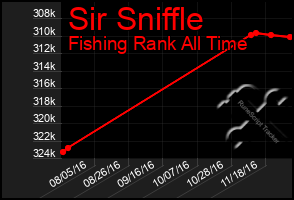 Total Graph of Sir Sniffle