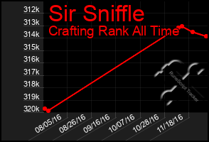 Total Graph of Sir Sniffle