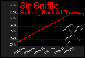 Total Graph of Sir Sniffle