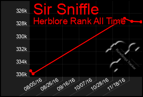 Total Graph of Sir Sniffle