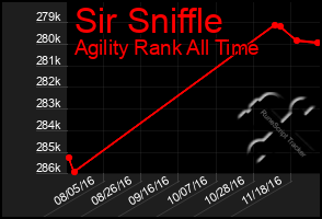 Total Graph of Sir Sniffle