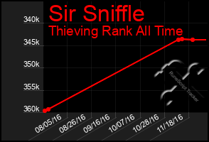 Total Graph of Sir Sniffle